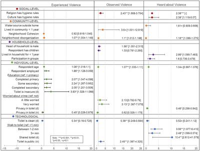 Sanitation-related violence against women in informal settlements in Kenya: a quantitative analysis